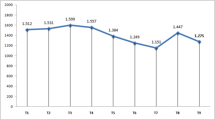 9 tháng đầu năm 2024, Việt Nam đón trên 12,7 triệu lượt khách quốc tế, vượt cả năm 2023